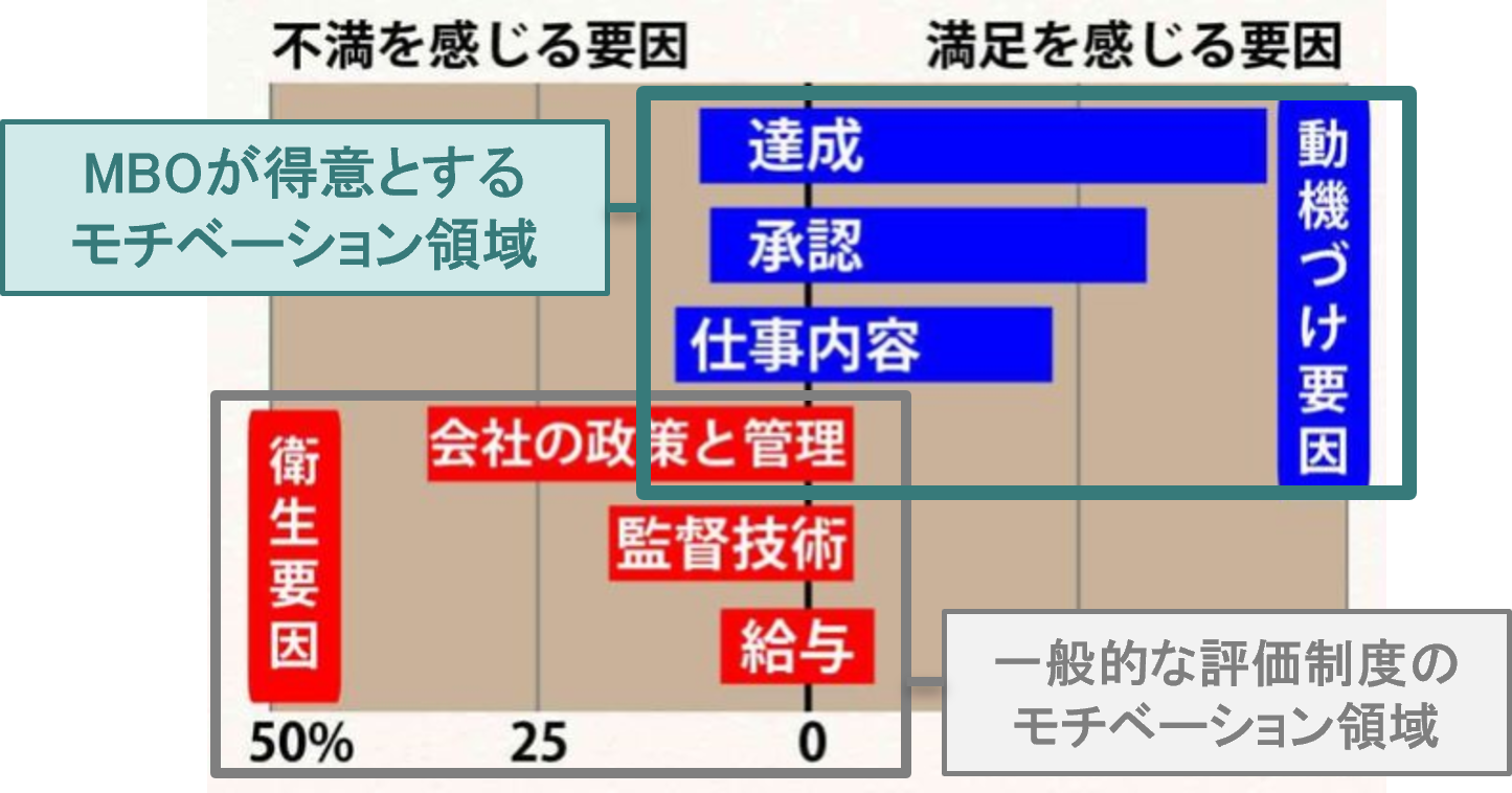 MBOによるモチベーション管理

MBOが得意とするモチベーション領域は、動機づけ要因。
一般的な評価制度のモチベーション領域は、衛生要因。