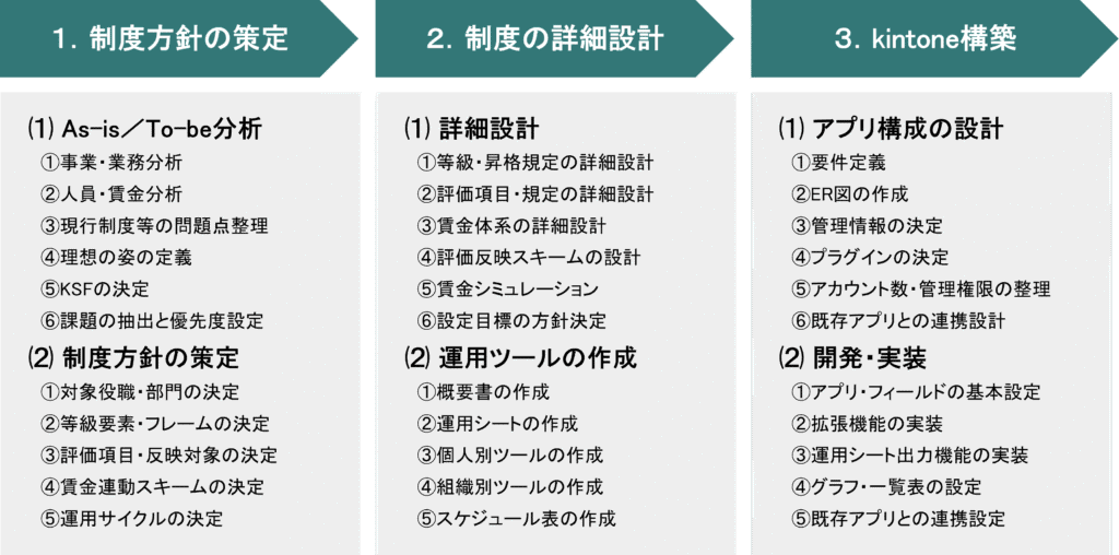 １．制度方針の策定
⑴ As-is／To-be分析
　①事業・業務分析
　②人員・賃金分析
　③現行制度等の問題点整理
　④理想の姿の定義
　⑤KSFの決定
　⑥課題の抽出と優先度設定

⑵ 制度方針の策定
　①対象役職・部門の決定
　②等級要素・フレームの決定
　③評価項目・反映対象の決定
　④賃金連動スキームの決定
　⑤運用サイクルの決定

２．制度の詳細設計
⑴ 詳細設計
　①等級・昇格規定の詳細設計
　②評価項目・規定の詳細設計
　③賃金体系の詳細設計
　④評価反映スキームの設計
　⑤賃金シミュレーション
　⑥設定目標の方針決定

⑵ 運用ツールの作成
　①概要書の作成
　②運用シートの作成
　③個人別ツールの作成
　④組織別ツールの作成
　⑤スケジュール表の作成

３．kintone構築
⑴ アプリ構成の設計
　①要件定義
　②ER図の作成
　③管理情報の決定
　④プラグインの決定
　⑤アカウント数・管理権限の整理
　⑥既存アプリとの連携設計

⑵ 開発・実装
　①アプリ・フィールドの基本設定
　②拡張機能の実装
　③運用シート出力機能の実装
　④グラフ・一覧表の設定
　⑤既存アプリとの連携設定